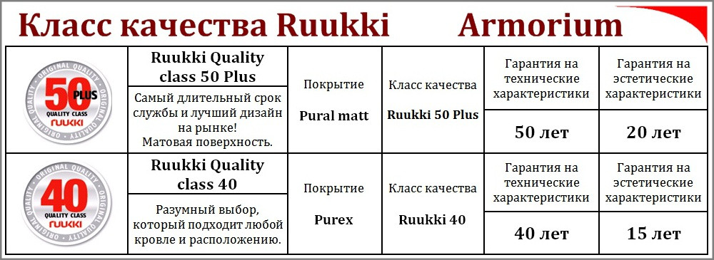 Металочерепиця — Ruukki Armorium ⁇ RR 23 ⁇ темно-сірий ⁇ Pural Matt BT ⁇ 8 Металочерепиця — Ruukki Armorium ⁇ RR 23 ⁇ темно-сірий ⁇ Pural Matt BT ⁇ - Зображення 8